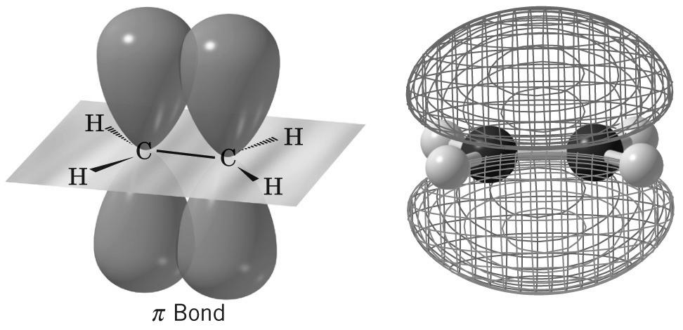 Ethene: p-overlap & π bonding Pi (π) bond: Bond in which the