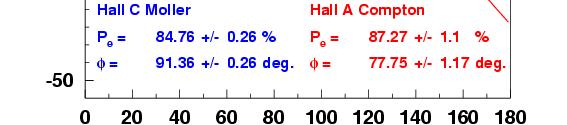 polarization Hall B Møller 1.6% (?) target polarization, Levchuk effect Hall C Møller 0.5% ( 1.