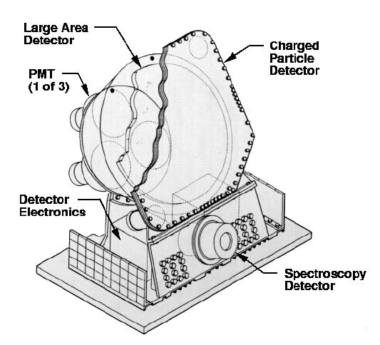 Albedo Polarimetry with BATSE McConnell et al., AIP Conf. Proc. 374, 368 (1996) McConnell et al., AIP Conf. Proc. 384, 851 (1996) BATSE was not designed to do polarimetry.