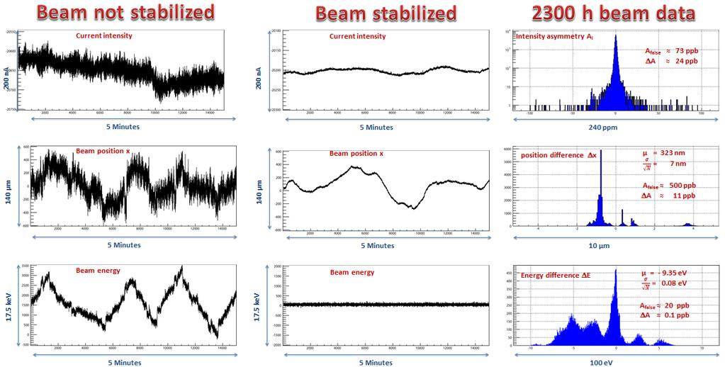 Beam stabilization at MAMI/A4 Analog feedback