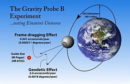 p The geodetic effect : geod = 3GM 2c 2 ( r v ) r3 The frame