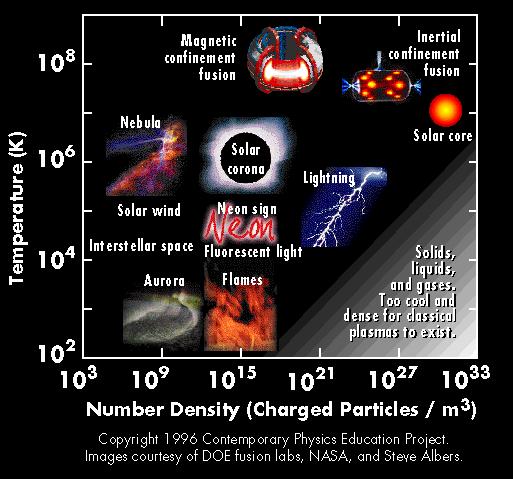 Why Bother? Modern Physics Plasma Physics Solar and stellar interiors are composed of ionised plasma and hence are excellent conductors of electricity In fact, 99.