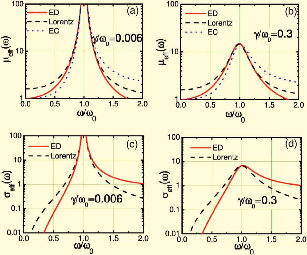 A. D. BOARDMAN AND K. MARINOV PHYSICAL REVIEW B 73, 165110 006 FIG. 1. Color online Energy coefficient eff as given by Eqs. 3 5 for a / 0 =0.006 and b / 0 =0.3. The three curves are labeled EC, ED and Lorentz, respectively.