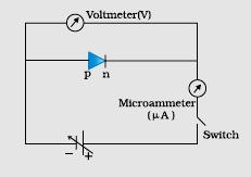 Alternatively Majority carriers holes enter from p side and enter into n side At very high reverse bias voltage, the current suddenly increases.