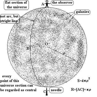 Einstein s Eternal (and static) Universe 1917: Einstein constructs model of the universe that is eternal and static balance