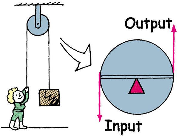 Pulleys l A simple pulley can be used to change the direction of a force l With this