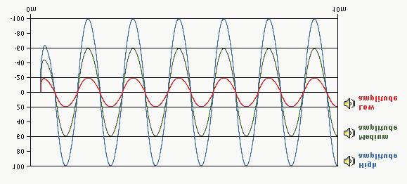In water the speed of sound is 1470 m/s and in steel, 5050 m/s. 13.3.6. Sound Pressure The pressure changes produced by a sound wave are known as the sound pressure.