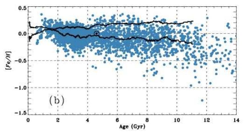 Age Metallicity Relation near sun Haywood 2008 Gently declining AMR with spread of about 0.8 dex in [M/H] for 3 < age < 10 Gyr (M/H] error ~ 0.
