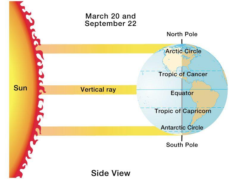 The Equinoxes and the Solstices Due to the Earth s tilt the sun isn t directly in line with the except for days out of the year, once in and once in. We call these days the.