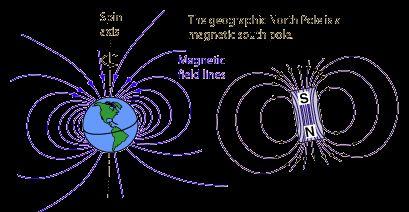 Earth has a and a magnetic pole, just as a bar magnet has magnetic poles at each of its ends. Imagine a giant bar magnet running along the of Earth.