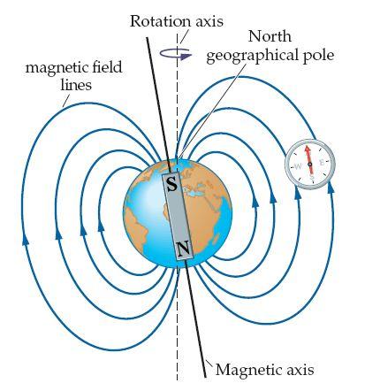 The magnetic field of the Earth the planet from space radiation. The biggest culprit is the Sun s. These are highly particles blasted out from the Sun like a steady wind.