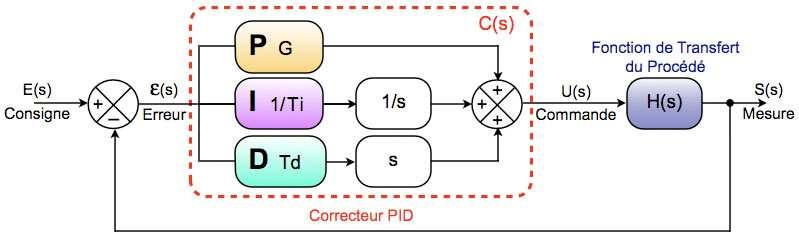 APPENDIX 3: PID controllers (source: Wikipedia) General principle The error observed is the difference between the setpoint and the measurement.