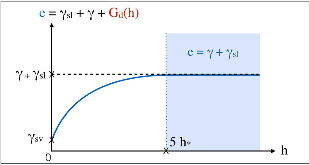 One can introduce the energy density per unit length of the film : e h, p, q) = hu2 2 + g h 2 n 2 + 1 γ ) 1 + p ρ 2 + γ sl + G d h) 11) h which is composed of a gravitational energy represented by g