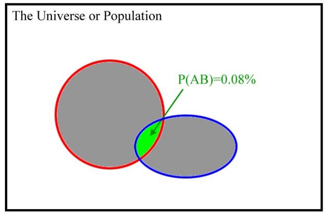 We need to take account of the probability of both A and B happening, P(AB).
