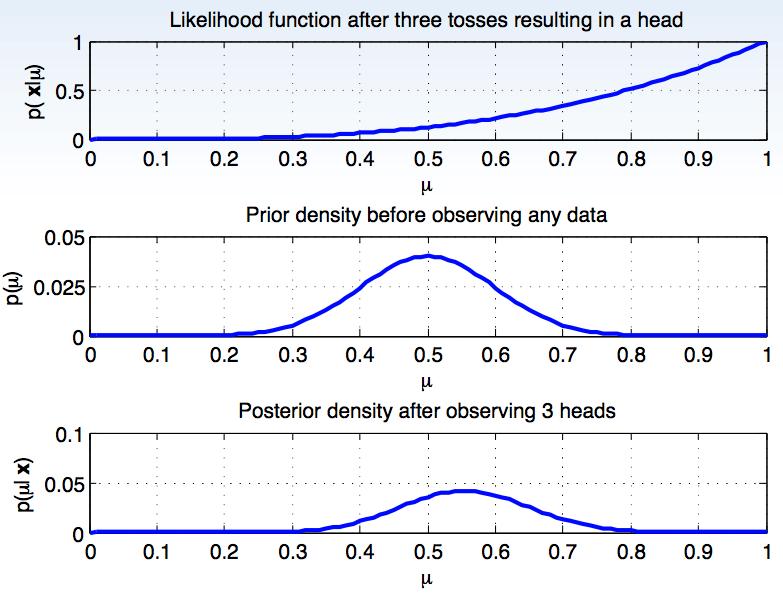 Prior and Posterior Estimates Likelihood, prior, and posterior after observing 3