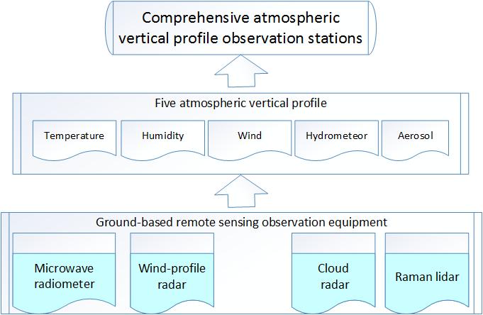 vertical profiles : wind vector, temperature, humidity,
