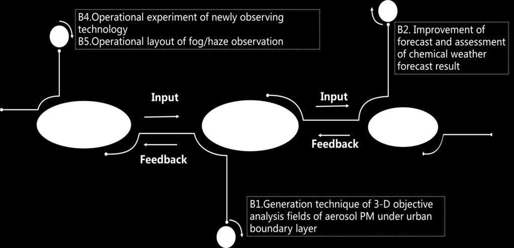 MEMO Introduction of Experiment B Feedback mechanism of observation and forecast B3.