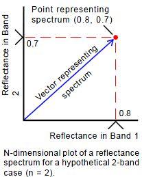 Spectral plot 15 A simple two-band example is shown. The designated point can also be treated mathematically as the end point of a vector that begins at the origin of the coordinate system.