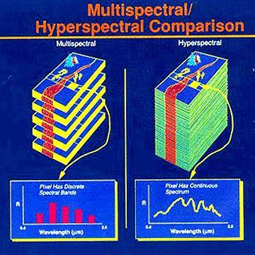 Multispectral Vs. Hyperspectral 2 The term hyperspectral usually refers to an instrument whose spectral bands are constrained to the region of solar illumination, i.e., visible through shortwave infrared, and in the remote sensing context have an observing platform that is either airborne or spaceborne.
