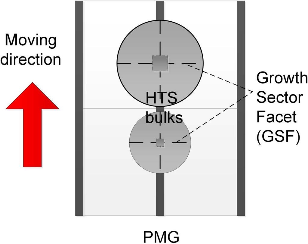 Figure 3. Schematic diagram illustrating the orientation of the bulk superconductor growth facet boundaries.