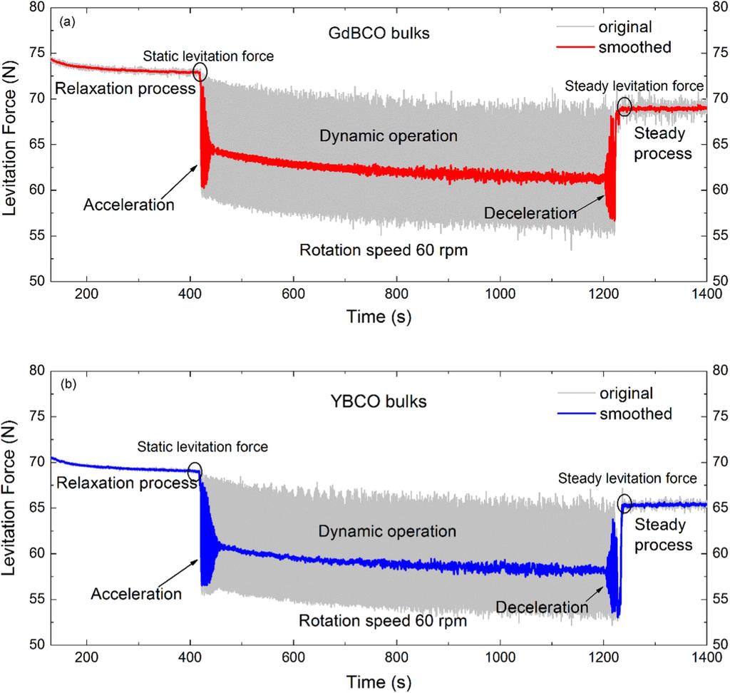 Figure 5. (a) Levitation force of GdBCO and (b) YBCO bulk superconductors during dynamic operation with a PMG rotation speed of 60 rpm.