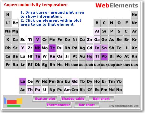 Superconducting elements: (from www.