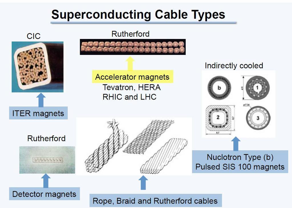Superconducting Cable Types R.