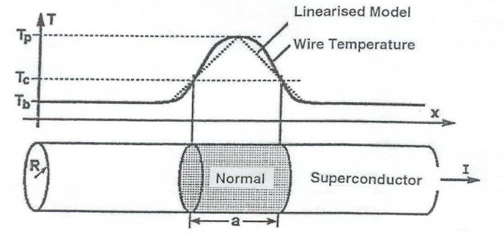 III. Thermal Stability of a wire submitted to a current Local and/or temporary perturbations may lead to thermal instability and to a quench.
