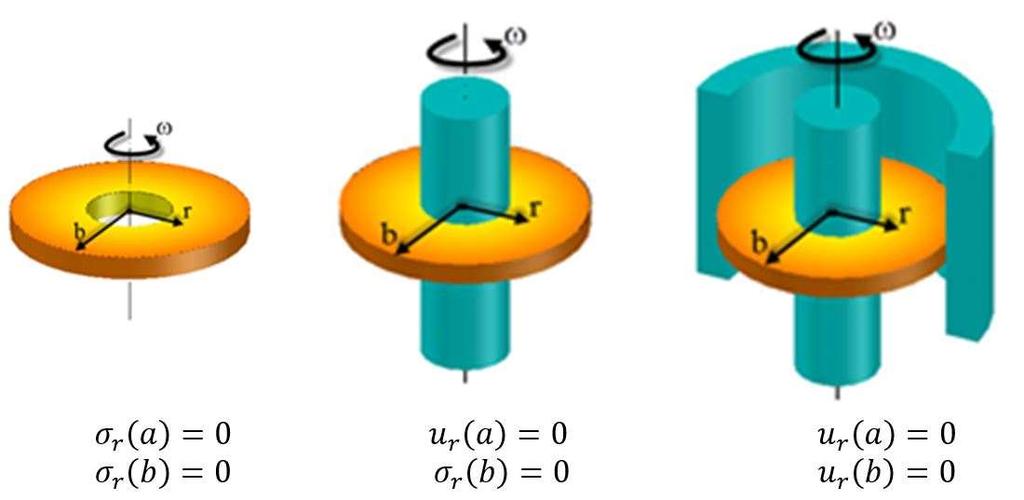 A Pmetic Study on the Centifugl Foce-Induced Stess nd Displcements in Powe-Lw Gded Hypebolic Discs Boundy conditions consideed in the pesent study e pesented in Fig. 2.