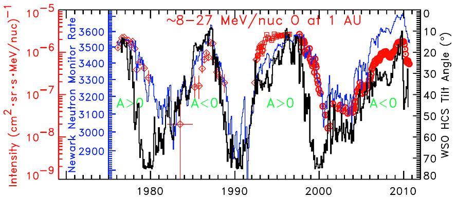 Cosmic rays seen during this period were unusual The GCR intensity was the highest ever during the space era.