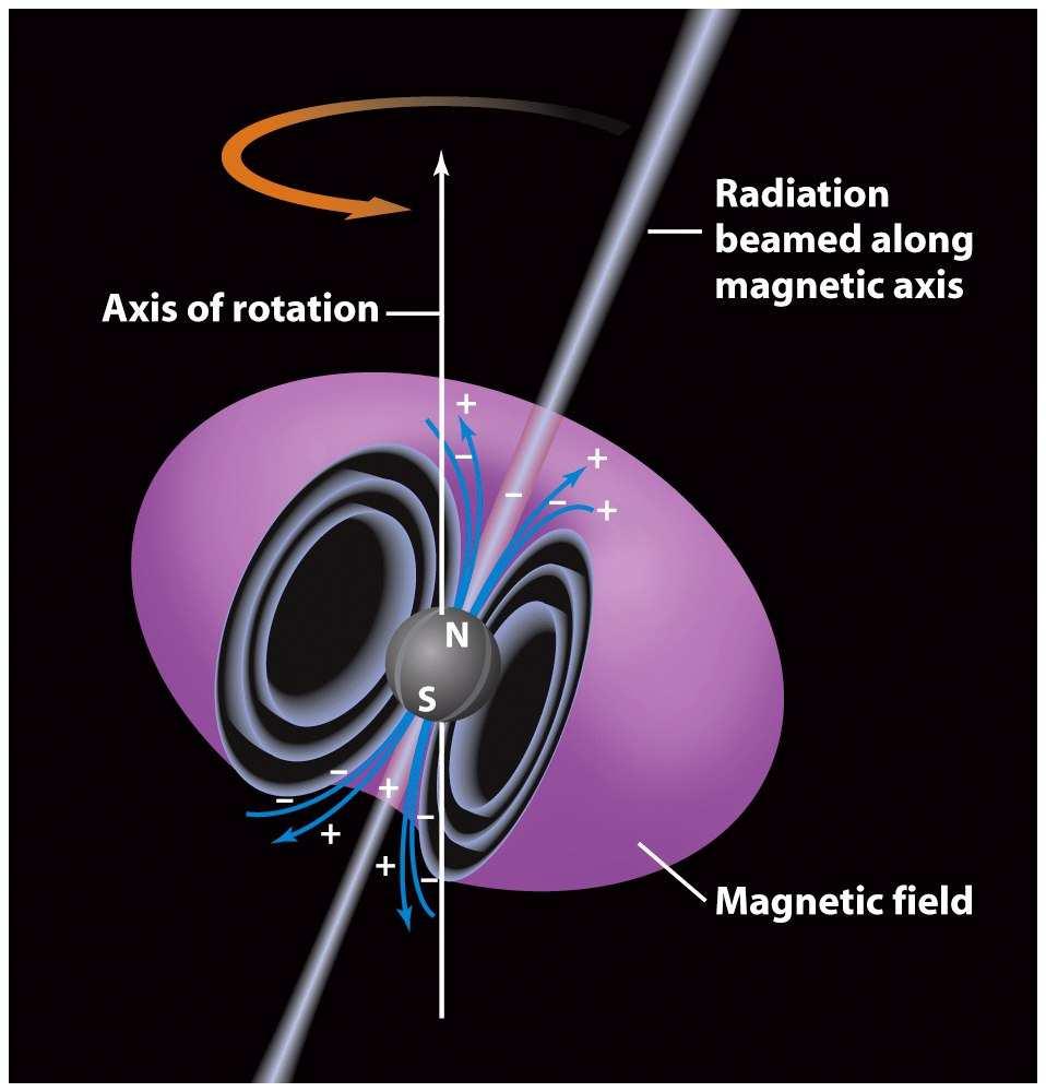 Sources and acceleration Acceleration Fermi acceleration 1.order, diffusive shock acceleration: SNR, GRB 2.