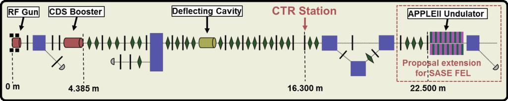 CTR: Summary & Outlook 16 Summary FWHM bunch length reaches only ~0.5 mm (1.6 ps) when compressed by velocity bunching using the booster. The radiation has low energy (nj - µj) and low frequency (0.