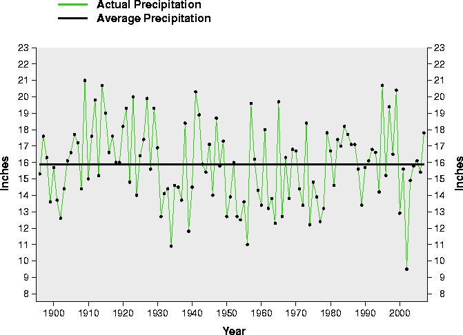 Colorado Precipitation in Historic Perspective Most recent