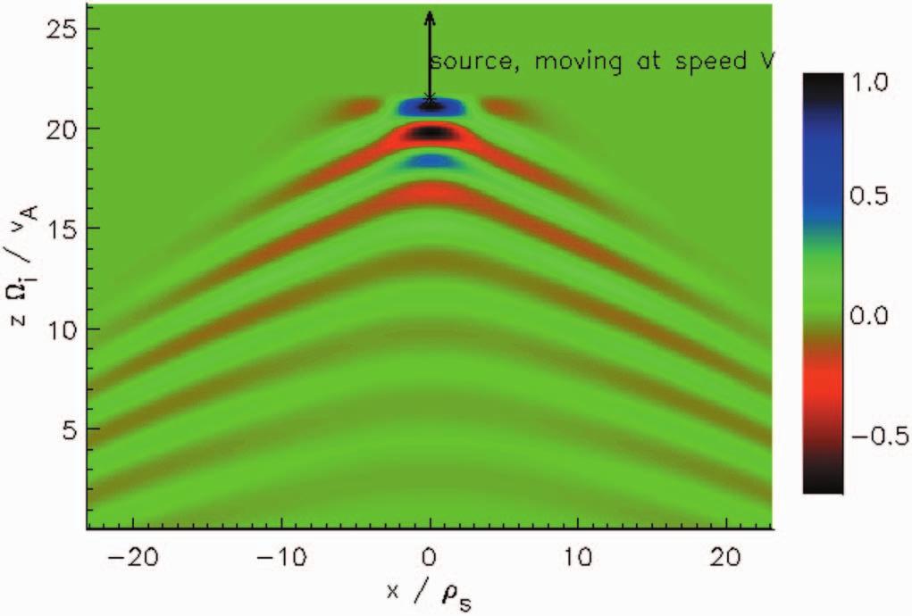 08101-8 Van Compernolle, Morales, and Gekelman Phys. Plasmas 15, 08101 008 FIG. 9. Color Example of a sub-alfvénic wake in the kinetic regime.