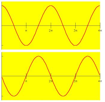 Position and Velocity x= x0 cosωt dx v= = x0ω sinωt dt x 0 x = x(t) ωt!