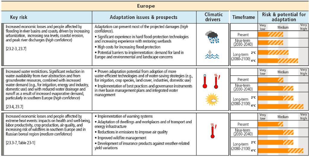 IPCC 2014: three key risks of climate change for Europe FLOOD High confidence in likelihood of DROUGHT increased hazards and consequences = increased risk HEAT High confidence in