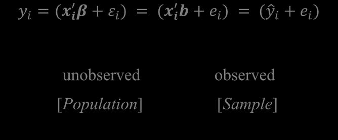 To begin with, consider one possible estimation strategy Least Squares. For the i th data-point, we have: y i = x i β + ε i, and the population regression is: E(y i x i ) = x i β.