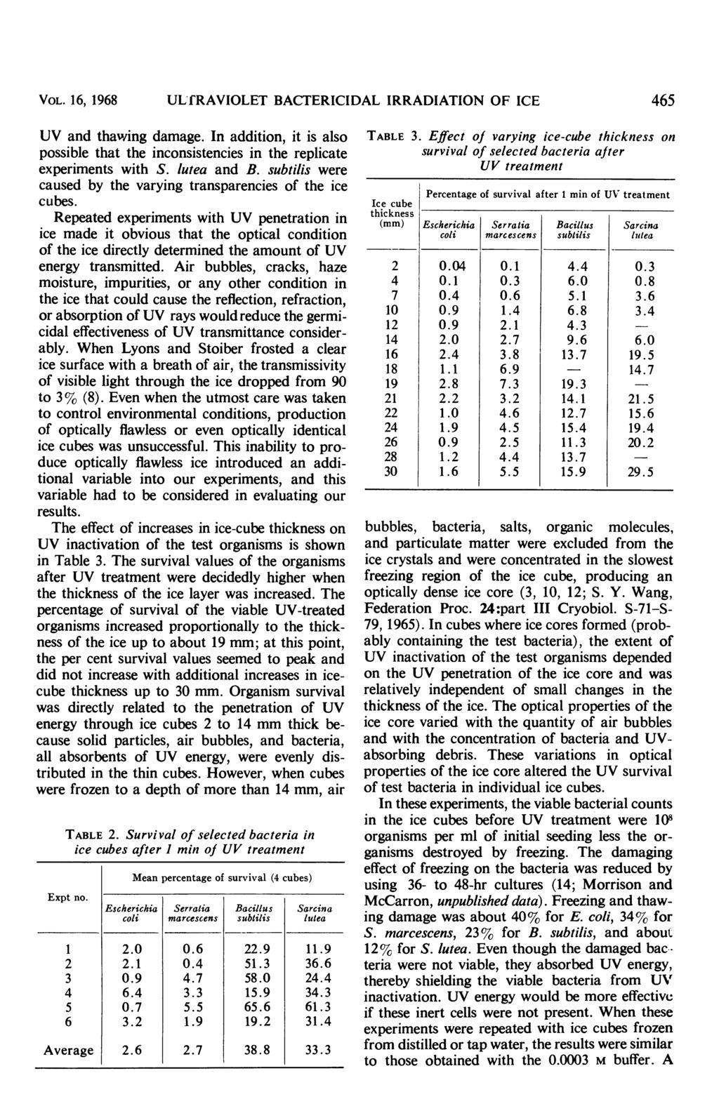 VOL. 16, 1968 ULfRAVIOLET BACTERICIDAL IRRADIATION OF ICE 465 UV and thawing damage. In addition, it is also possible that the inconsistencies in the replicate experiments with S. lutea and B.
