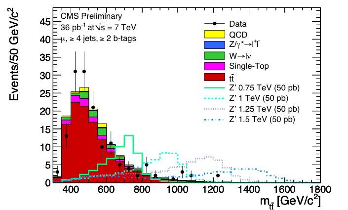 sensitive to the boost of the top quark but also less effective for background rejection) Alternative b-tagging