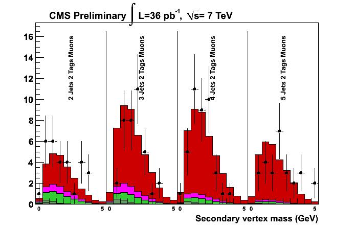 CMS-PAS TOP-3 t t Cross Section in the Lepton+Jets Channels with b-tagging (CMS-PAS TOP-3) Binned Likelihood Fit to the secondary vertex mass in the e+jets, µ+jets channel, and in the combination of