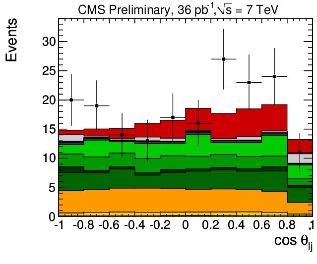 CMS-PAS TOP-8 Single Top Quark Cross Section Measurement (CMS-PAS TOP-8) Two complementary analyses (only 36 pb 1!