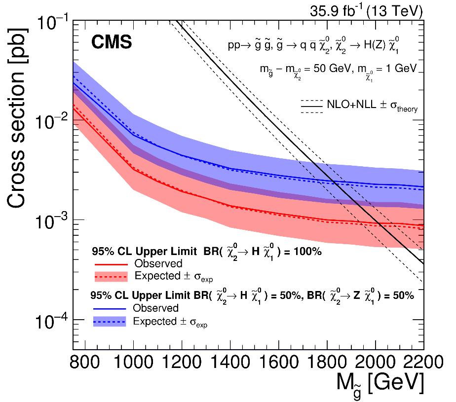 Gluino with H( bb) Results CMS-SUS-17-006; CERN-EP-2017-322 χ 2
