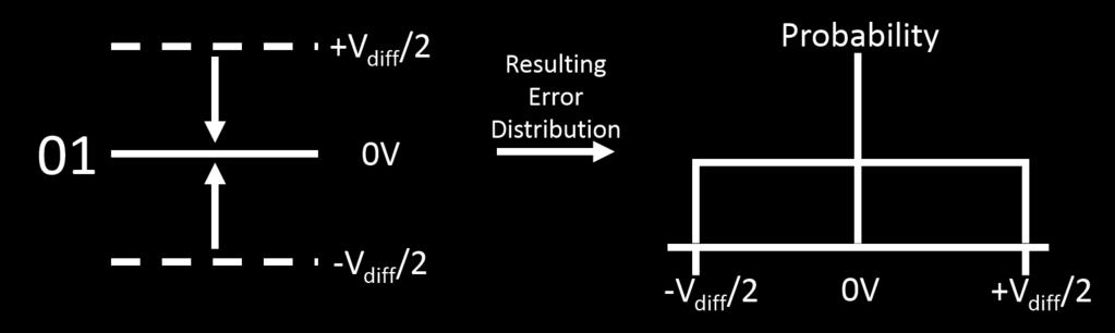 Therefore, if every quantization level has a voltage range V diff that is assigned to it, and the error associated to every sample can be described by the distribution in Figure 10.