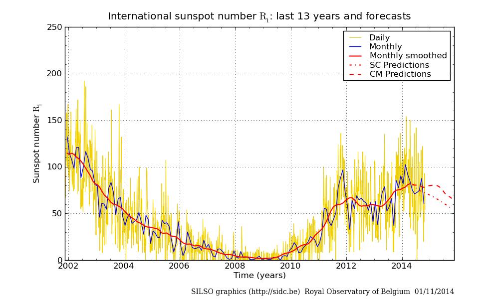 Investigation periods and data Two periods under study: At ascending phase of cycle 24: near minimum - 2010 near maximum - 2012 Data sources Solar Images at 171 and 193Ǻ from SDO/AIA