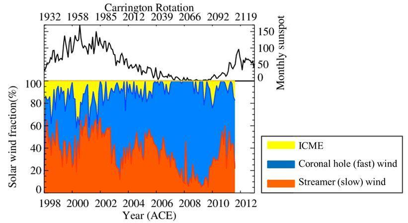 Three types of solar wind during the solar cycle ICMEs by Richardson and Cane catalog http://www.srl.caltech.edu/ace/asc/data/level 3/icmetable2.htm).