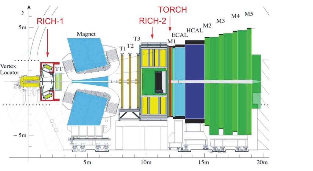 N. Harnew / Physics Procedia 37 (2012 ) 626 633 627 Fig. 1. The upgraded LHCb detector highlighting the locations of the RICH-1, RICH-2 and TORCH detectors.