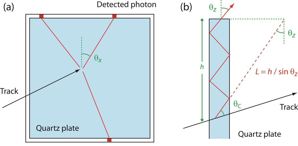 Due to the chromatic dispersion of quartz, we must not only measure the time-of-ﬂight, but also correct for the spread of photon speed due to the variation of refractive index with photon wavelength.