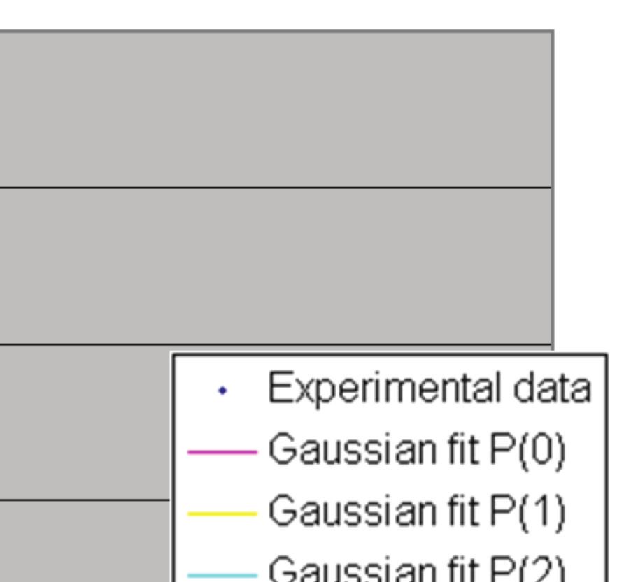 contributions based on Poisson statistics. The single photon eﬃciency determined from the ﬁt is 88%.