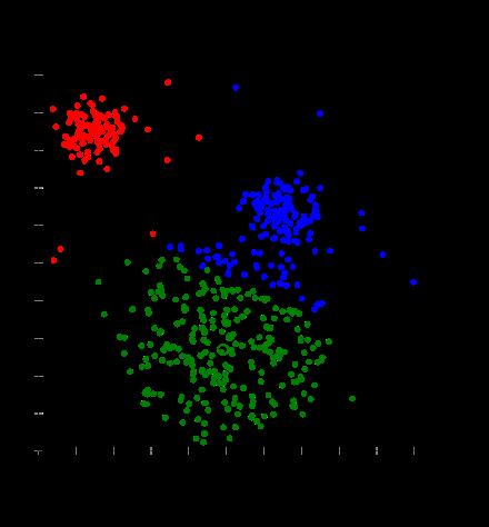 Review: K-means Clustering μ1 μ2 Objective: Sum of Squares SSE = KX k=1 NX n=1 I[z n = k] x n µ k 2 z n µ k