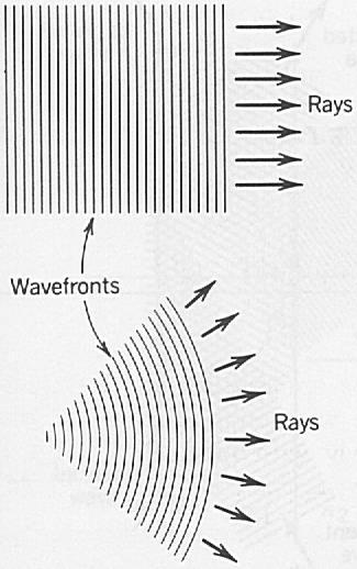 Elementary waves Wavefronts